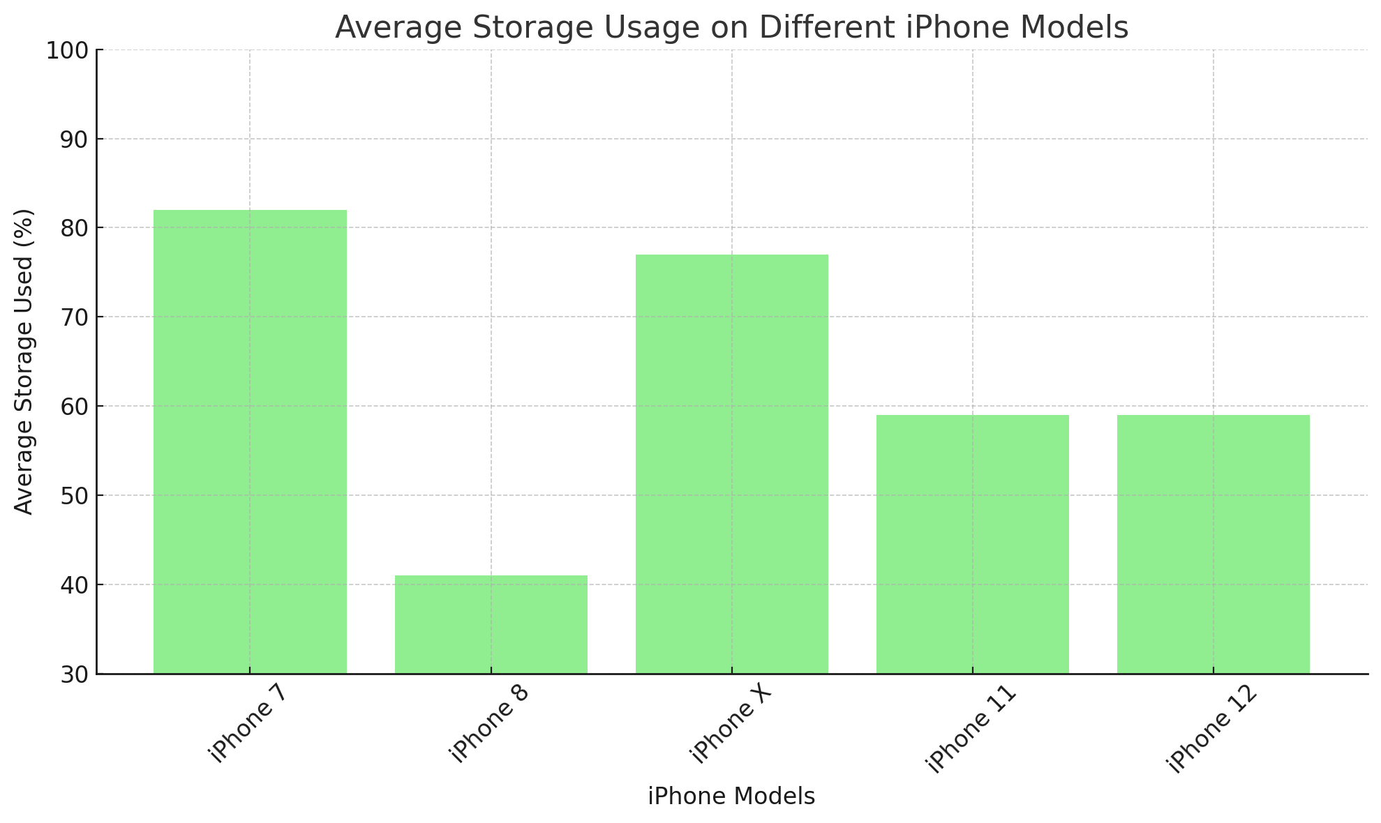 Average Storage Usage on Different iPhone Models