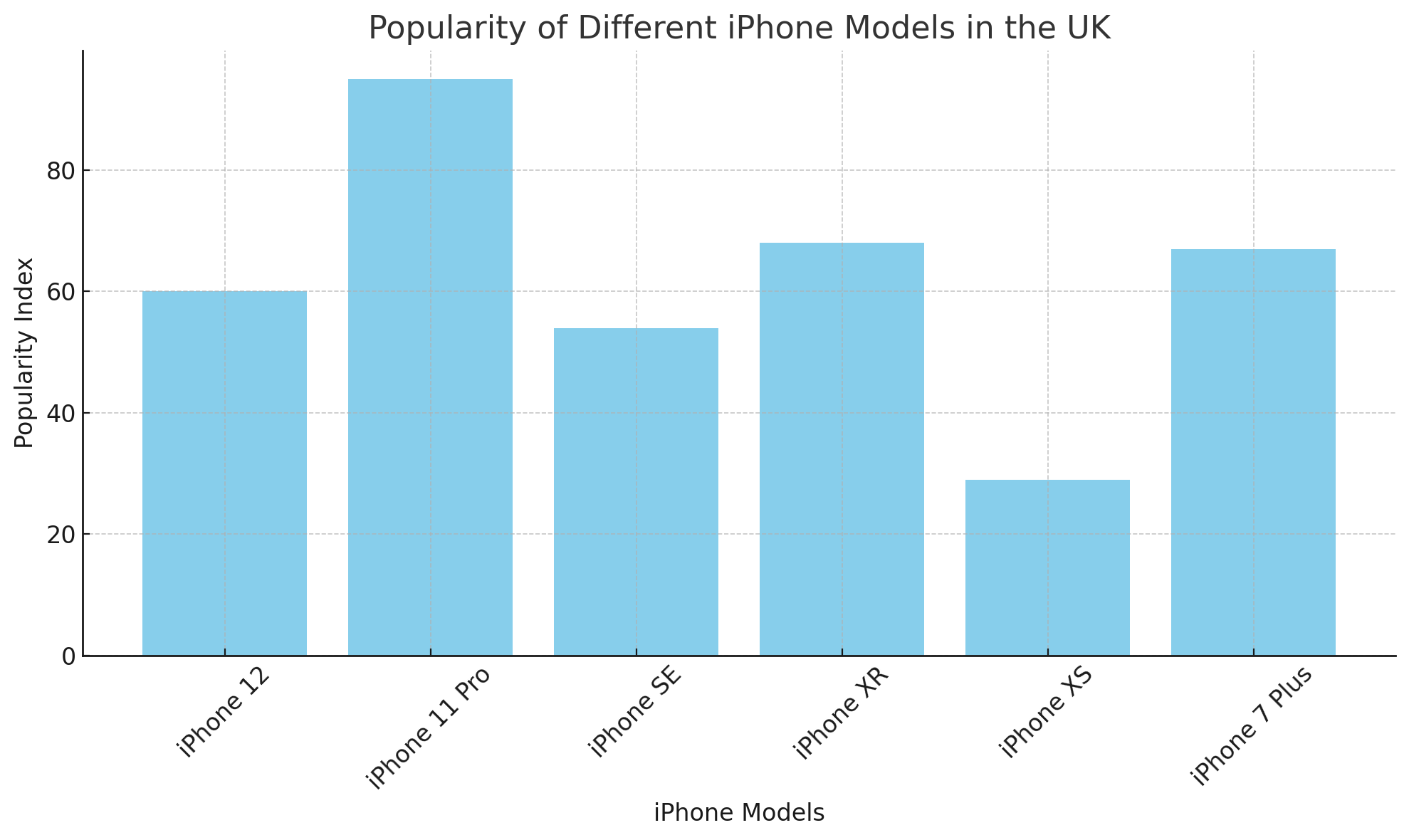 Popularity of Different iPhone Models