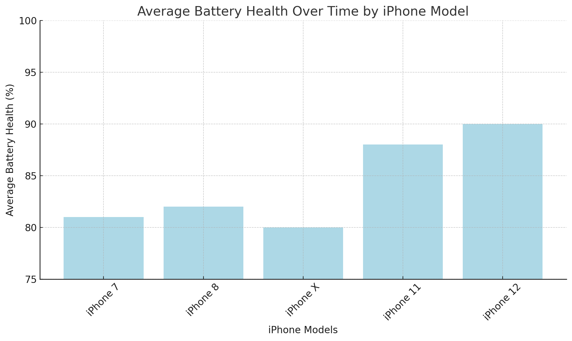 Average Battery Health Over Time by iPhone Model